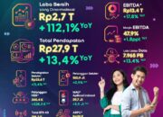 Indosat Catat Laba Bersih Rp2,7 Triliun dan Pertumbuhan EBITDA yang Kuat Jadi Rp13,4 Triliun pada Paruh Pertama 2024